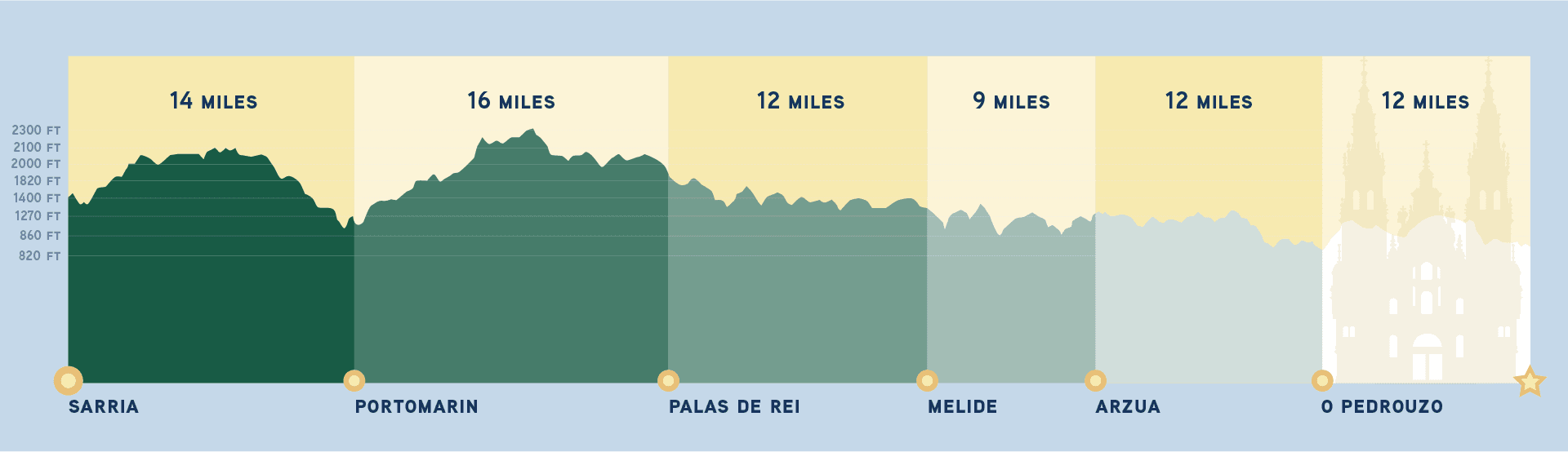 Camino de Santiago Map